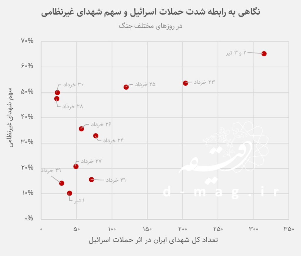 آتش در خانه: بازخوانی جنگ ۱۲ روزه اسرائیل علیه ایران با نگاهی به آمار شهدا