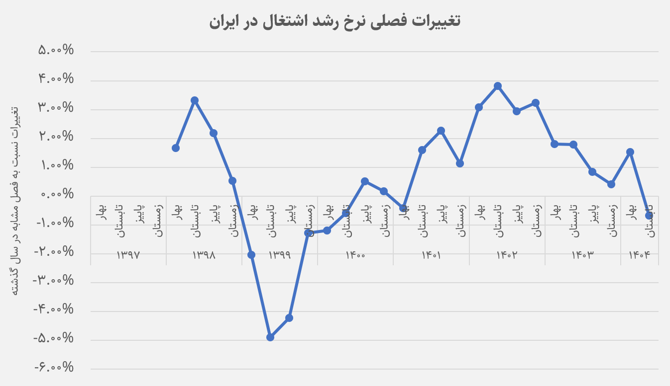 جنگ ۱۲ روزه چه تاثیری روی مشاغل داشت؟ 6 تغییرات فصلی نرخ رشد در ایران در جنگ ۱۲ روزه