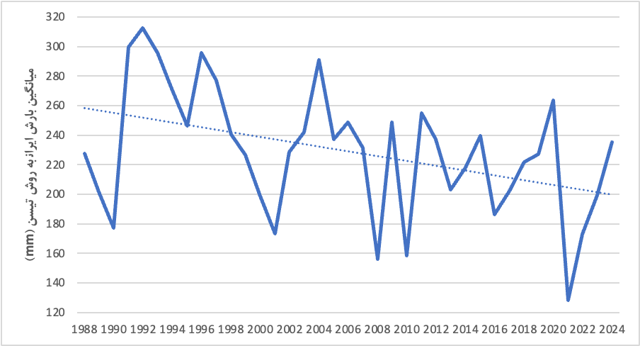 تبخیر و خشکسالی در ایران و غرب آسیا 6 تبخیر و خشکسالی در ایران و غرب آسیا