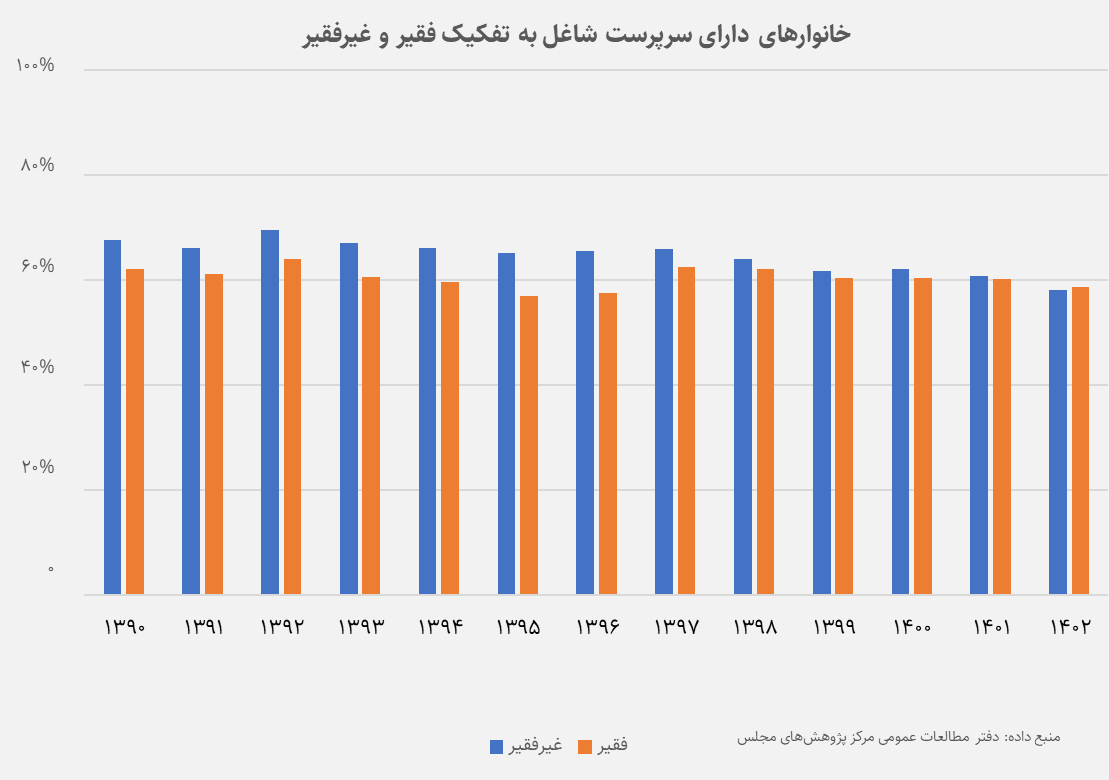 پدیده شاغلان فقیر در ایران 1 خانوارهای دارای سرپرست شاغل به تفکیک فقیر و غیرفقیر