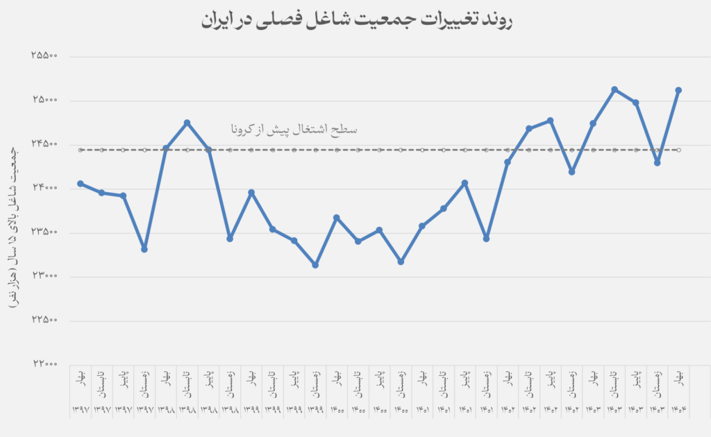 مسئله رکود اشتغال ایران در سالهای پساکرونا 5 روند تغییرات جمعیت شاغل فصلی در ایران