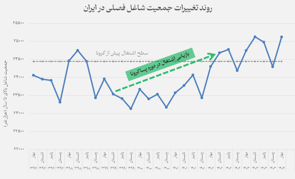 مسئله رکود اشتغال ایران در سالهای پساکرونا 6 روند تغییرات جمعیت شاغل فصلی ایران