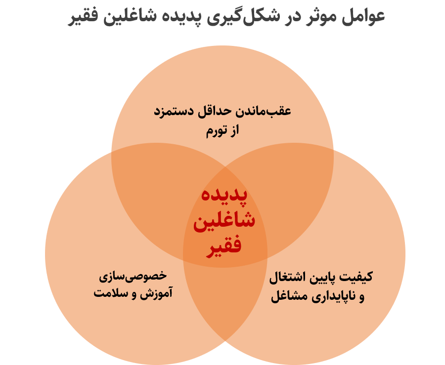 پدیده شاغلان فقیر در ایران 3 عوامل موثر در شکلگیری پدیده شاغلین فقیر