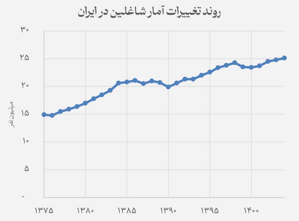 مسئله رکود اشتغال ایران در سالهای پساکرونا 7 روند تغییرات آمار شاغلین در ایران