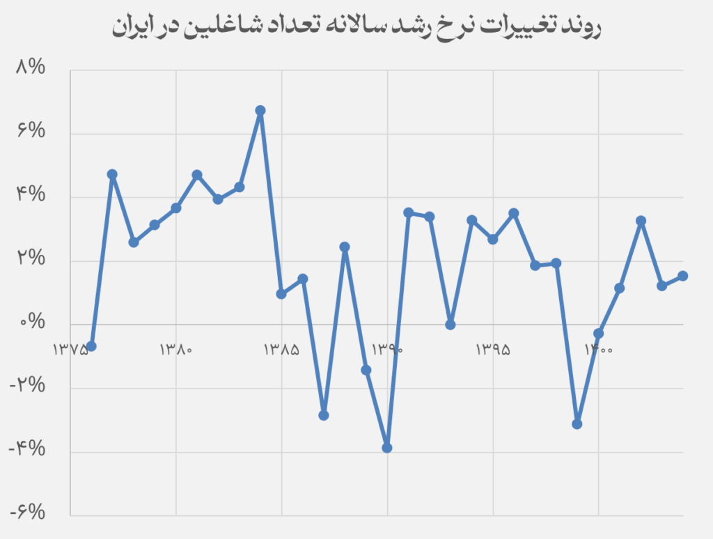 مسئله رکود اشتغال ایران در سالهای پساکرونا 8 روند تغییرات نرخ رشد سالیانه تعداد شاغلین در ایران