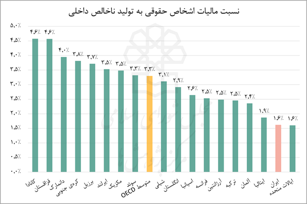 بار سنگین مالیات بر دوش شرکتهای کوچک، معافیت برای شرکتهای بزرگ 2 بار سنگین مالیات بر دوش شرکتهای کوچک، معافیت برای شرکتهای بزرگ