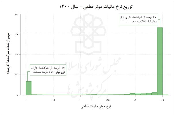 بار سنگین مالیات بر دوش شرکتهای کوچک، معافیت برای شرکتهای بزرگ 5 بار سنگین مالیات بر دوش شرکتهای کوچک، معافیت برای شرکتهای بزرگ