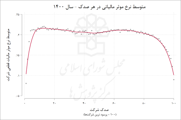 بار سنگین مالیات بر دوش شرکتهای کوچک، معافیت برای شرکتهای بزرگ 6 بار سنگین مالیات بر دوش شرکتهای کوچک، معافیت برای شرکتهای بزرگ