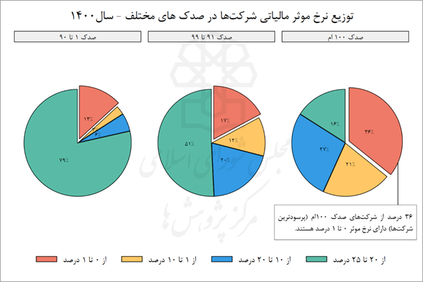 بار سنگین مالیات بر دوش شرکتهای کوچک، معافیت برای شرکتهای بزرگ 8 بار سنگین مالیات بر دوش شرکتهای کوچک، معافیت برای شرکتهای بزرگ