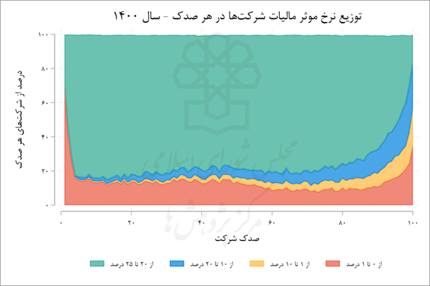 بار سنگین مالیات بر دوش شرکتهای کوچک، معافیت برای شرکتهای بزرگ 7 بار سنگین مالیات بر دوش شرکتهای کوچک، معافیت برای شرکتهای بزرگ