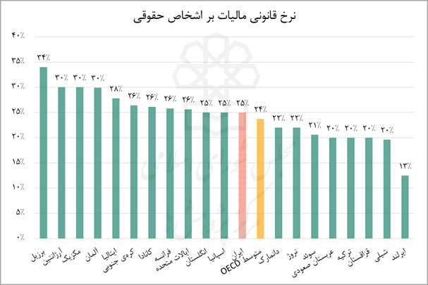 بار سنگین مالیات بر دوش شرکتهای کوچک، معافیت برای شرکتهای بزرگ 1 بار سنگین مالیات بر دوش شرکتهای کوچک، معافیت برای شرکتهای بزرگ