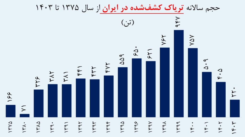ماجرای واردات ۷۲ هزار میلیارد تریاک