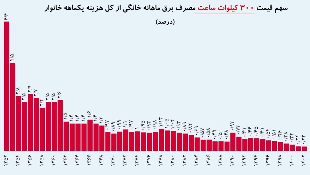 برق ۱۵ برابر ارزان شد؟