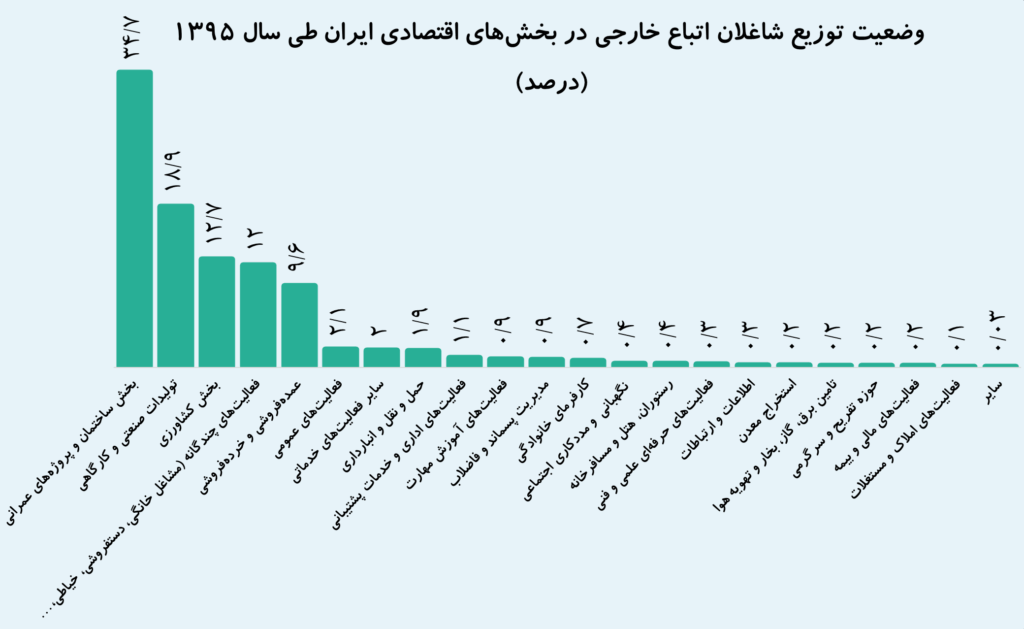 واقعیت اقتصادی مهاجران