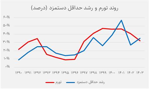 فرسایش پنهان در صندوق تأمین اجتماعی 2 فرسایش پنهان در صندوق تأمین اجتماعی