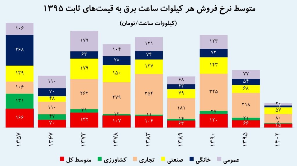 برق ۱۵ برابر ارزان شد؟