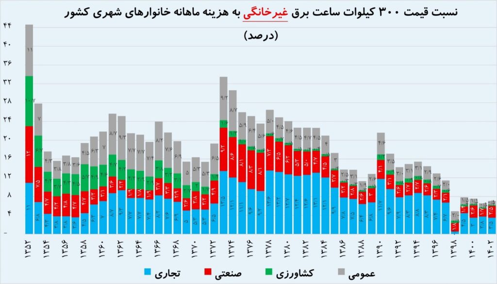 برق ۱۵ برابر ارزان شد؟