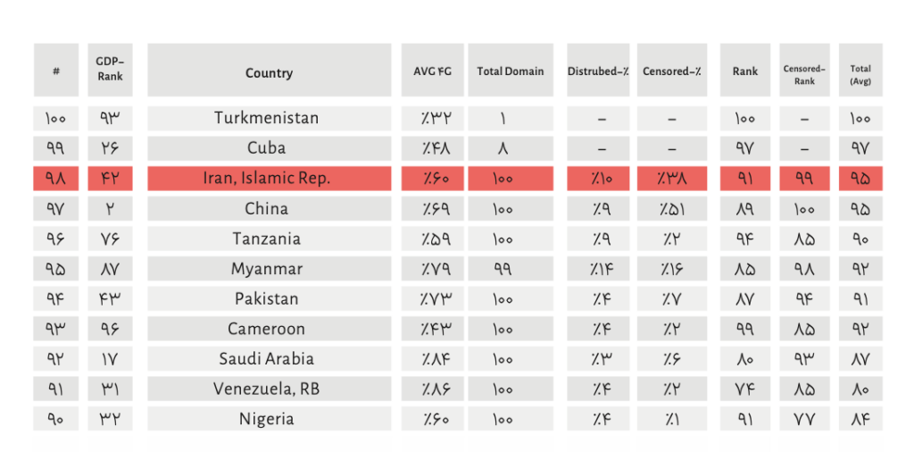 گزارش چهارم کیفیت اینترنت در ایران؛ از فریب آماری Speed Test تا افزایش 20 برابری کاربران ایرانی در دسترسی به اینترنت آزاد (23083) 3 گزارش چهارم کیفیت اینترنت در ایران؛ از فریب آماری Speed Test تا افزایش 20 برابری کاربران ایرانی در دسترسی به اینترنت آزاد (23083)