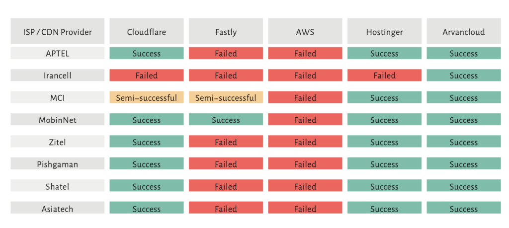 گزارش چهارم کیفیت اینترنت در ایران؛ از فریب آماری Speed Test تا افزایش 20 برابری کاربران ایرانی در دسترسی به اینترنت آزاد (23083) 7 گزارش چهارم کیفیت اینترنت در ایران؛ از فریب آماری Speed Test تا افزایش 20 برابری کاربران ایرانی در دسترسی به اینترنت آزاد (23083)