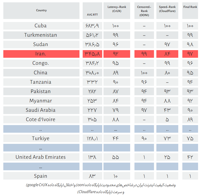 گزارش پنجم کیفیت اینترنت در ایران؛ از استفادهی ۹۳ درصدی جوانهای ایرانی از فیلترشکن تا رشد مصرف استارلینک (23069) 3 گزارش پنجم کیفیت اینترنت در ایران؛ از استفادهی ۹۳ درصدی جوانهای ایرانی از فیلترشکن تا رشد مصرف استارلینک (23069)