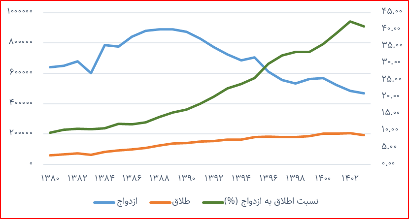 آسیب شناسی حکمرانی جمعیتی کشور با تاکید بر کاهش طلاق (22961) 2 آسیب شناسی حکمرانی جمعیتی کشور با تاکید بر کاهش طلاق (22961)
