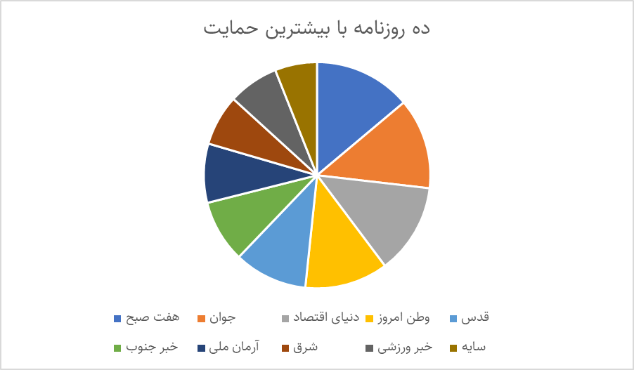 تحلیل یارانه نقدی روزنامههای ایران در سال 1403 (22954) 2 تحلیل یارانه نقدی روزنامههای ایران در سال 1403 (22954)