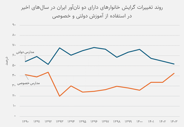 تأثیر اشتغال والدین بر انتخاب میان مدارس دولتی و خصوصی 1 تأثیر اشتغال والدین بر انتخاب میان مدارس دولتی و خصوصی