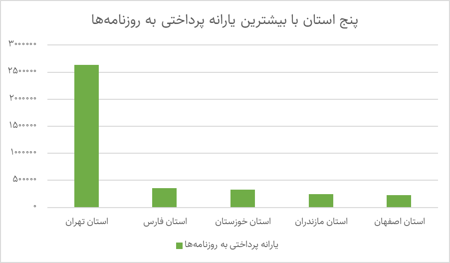 تحلیل یارانه نقدی روزنامههای ایران در سال 1403 (22954) 4 تحلیل یارانه نقدی روزنامههای ایران در سال 1403 (22954)