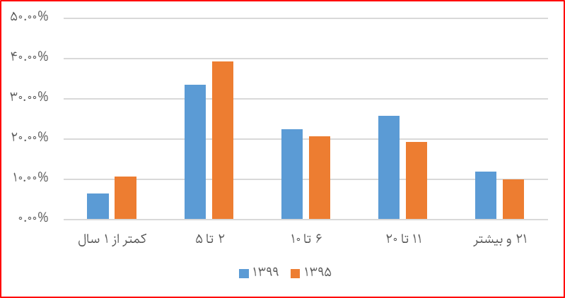 آسیب شناسی حکمرانی جمعیتی کشور با تاکید بر کاهش طلاق (22961) 3 آسیب شناسی حکمرانی جمعیتی کشور با تاکید بر کاهش طلاق (22961)