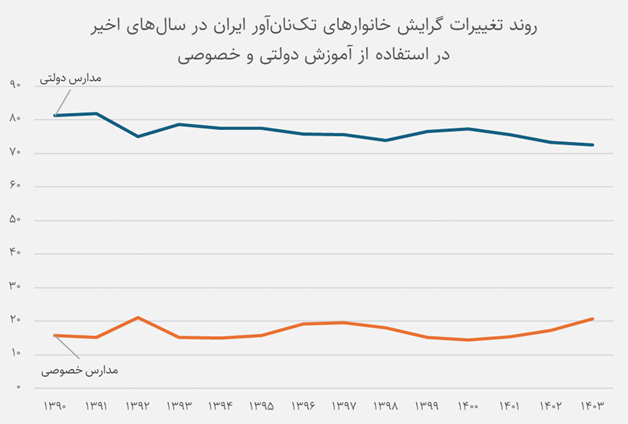 تأثیر اشتغال والدین بر انتخاب میان مدارس دولتی و خصوصی 2 تأثیر اشتغال والدین بر انتخاب میان مدارس دولتی و خصوصی