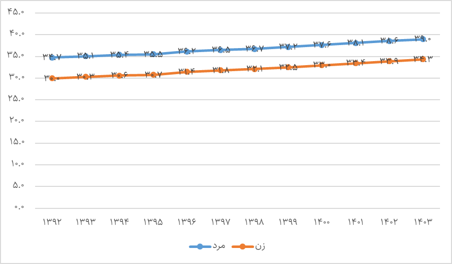 آسیب شناسی حکمرانی جمعیتی کشور با تاکید بر کاهش طلاق (22961) 4 آسیب شناسی حکمرانی جمعیتی کشور با تاکید بر کاهش طلاق (22961)
