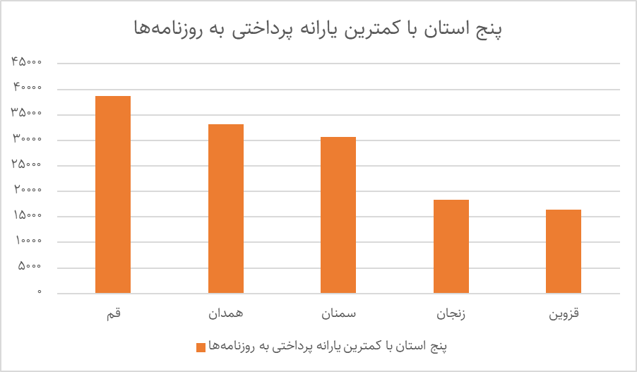 تحلیل یارانه نقدی روزنامههای ایران در سال 1403 (22954) 5 تحلیل یارانه نقدی روزنامههای ایران در سال 1403 (22954)