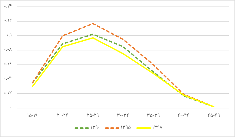 آسیب شناسی حکمرانی جمعیتی کشور با تاکید بر کاهش طلاق (22961) 5 آسیب شناسی حکمرانی جمعیتی کشور با تاکید بر کاهش طلاق (22961)