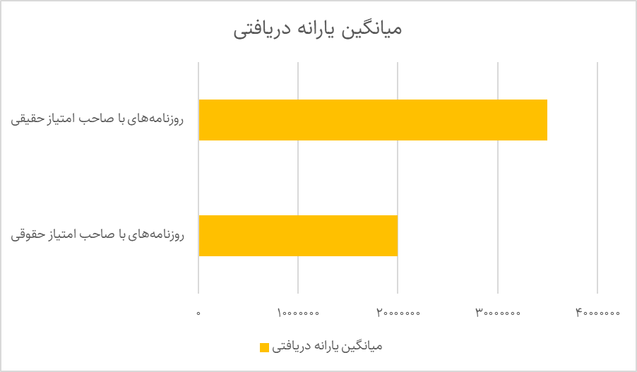 تحلیل یارانه نقدی روزنامههای ایران در سال 1403 (22954) 6 تحلیل یارانه نقدی روزنامههای ایران در سال 1403 (22954)