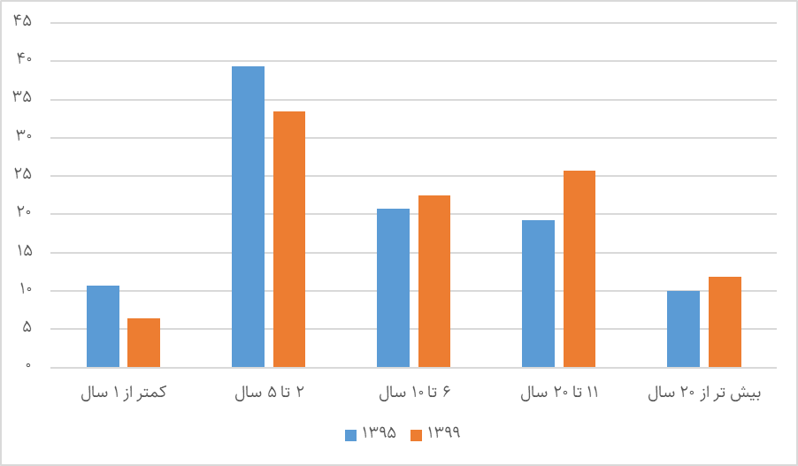 آسیب شناسی حکمرانی جمعیتی کشور با تاکید بر کاهش طلاق (22961) 6 آسیب شناسی حکمرانی جمعیتی کشور با تاکید بر کاهش طلاق (22961)