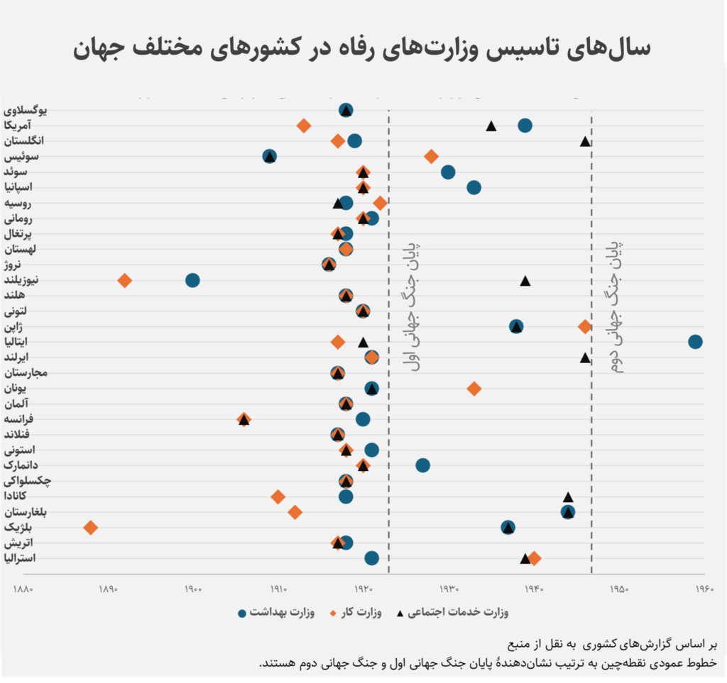 ضرورت بازسازی رفاهی کشور در دوران جنگ و پساجنگ؛ پیشنهاد ادغام و تقویت سازمان‌های حمایتی در ایران