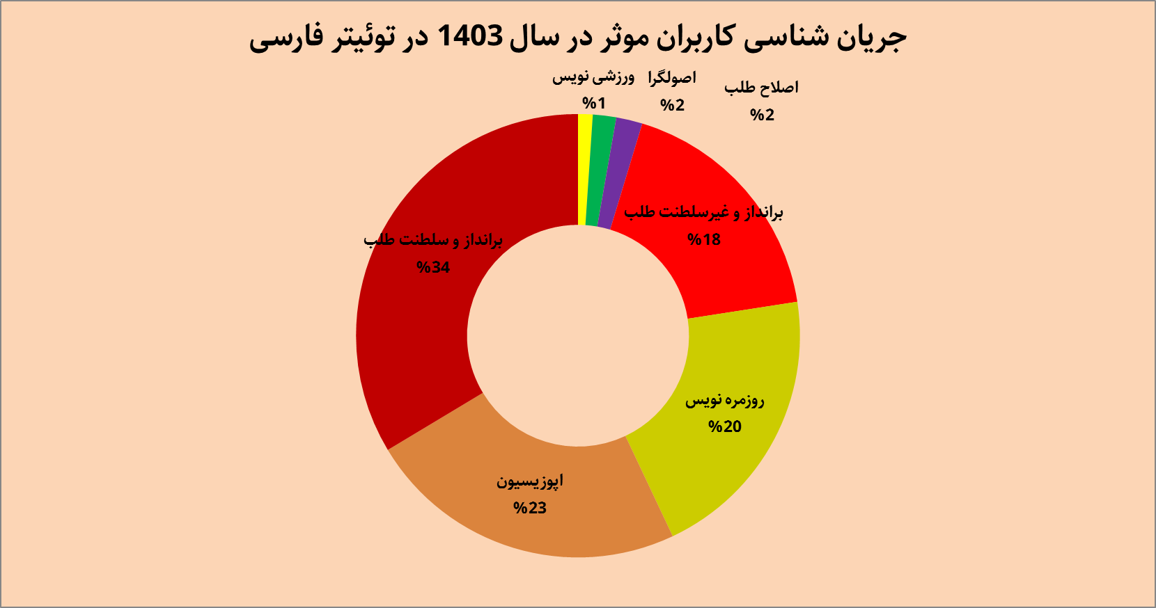 جریان‌شناسی ایکس فارسی در ۱۴۰۳؛ از جولان اپوزیسیون تا رونق روزمره‌نویس‌ها