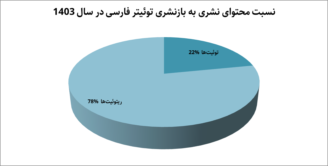 جریان‌شناسی ایکس فارسی در ۱۴۰۳؛ از جولان اپوزیسیون تا رونق روزمره‌نویس‌ها