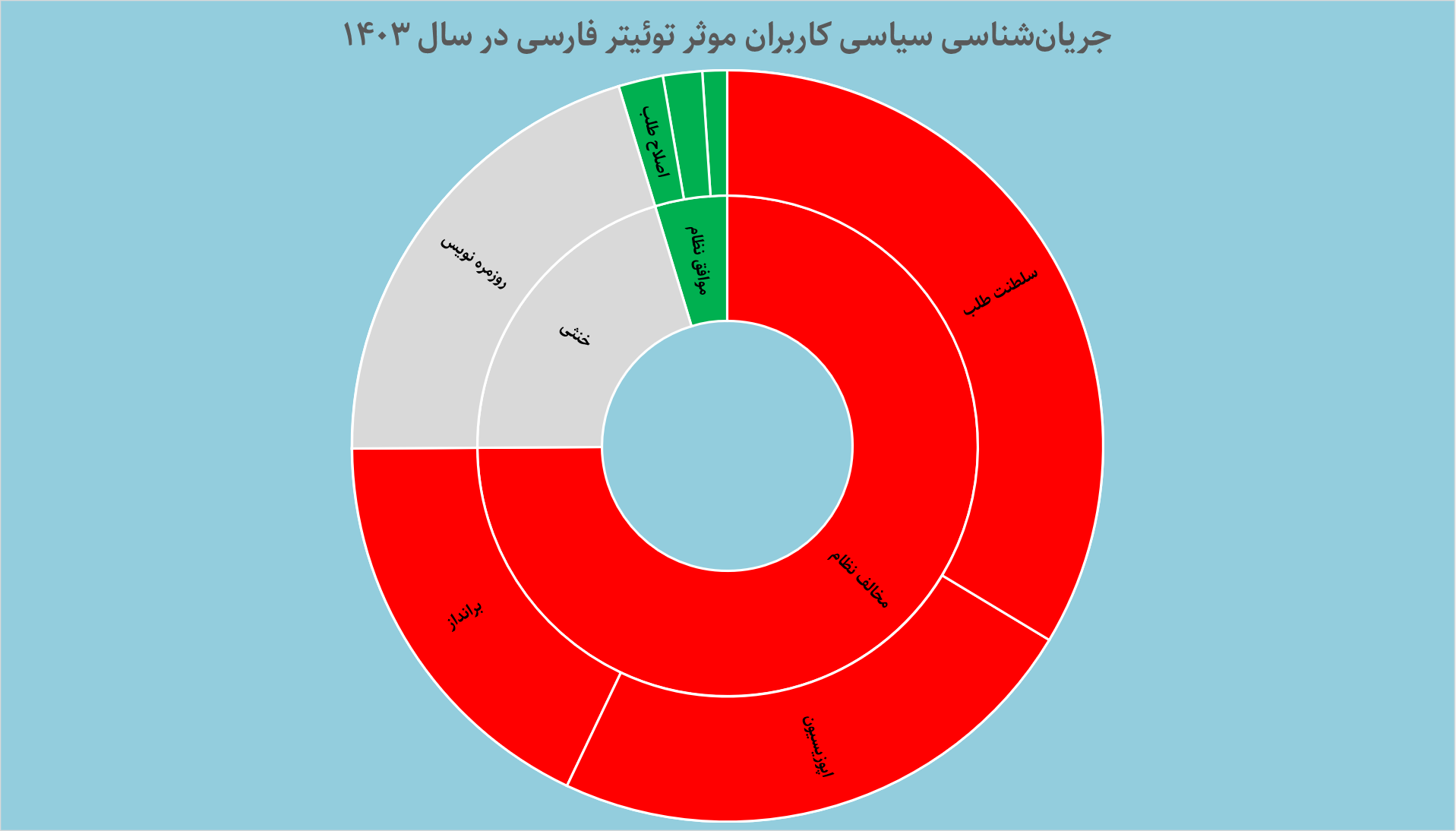 جریان‌شناسی ایکس فارسی در ۱۴۰۳؛ از جولان اپوزیسیون تا رونق روزمره‌نویس‌ها