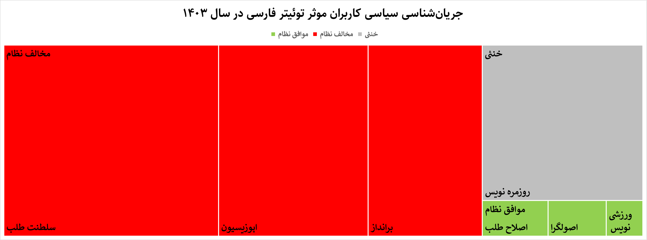 جریان‌شناسی ایکس فارسی در ۱۴۰۳؛ از جولان اپوزیسیون تا رونق روزمره‌نویس‌ها