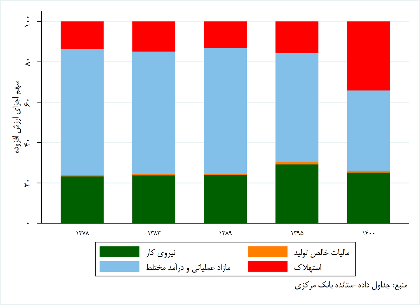رنج‌دست کارگر؛ چرا سهم نیروی کار از کیک اقتصاد ایران کم است؟ (۲۴۹۴۳)