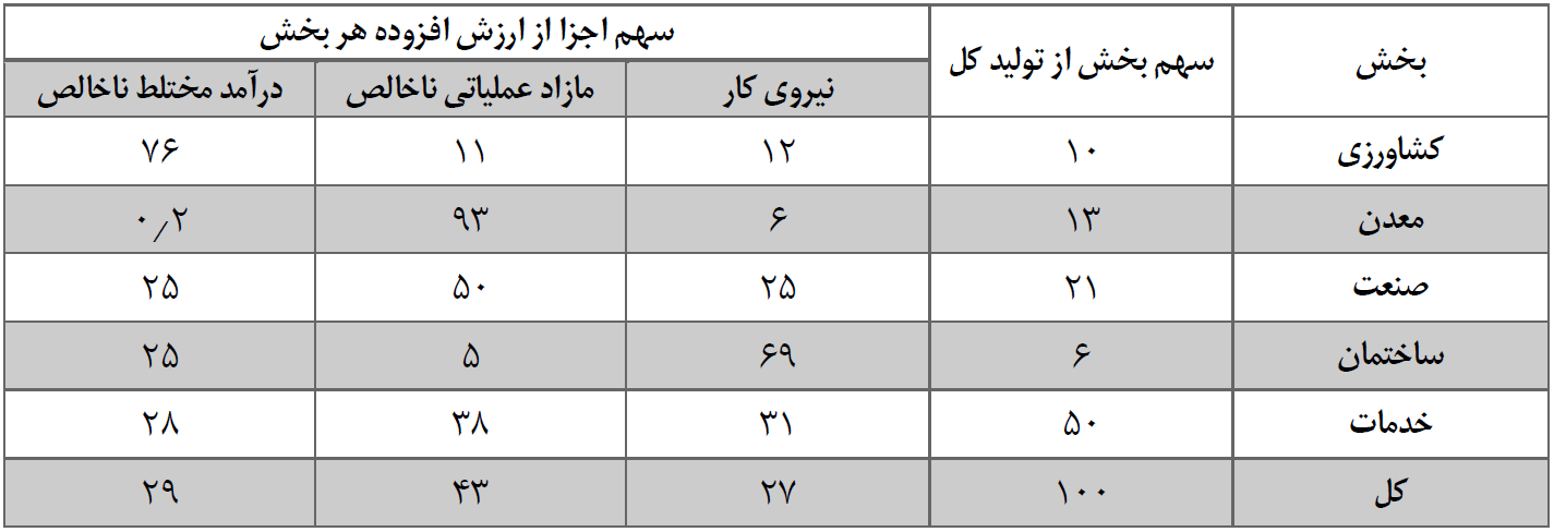 رنج‌دست کارگر؛ چرا سهم نیروی کار از کیک اقتصاد ایران کم است؟ (۲۴۹۴۳)
