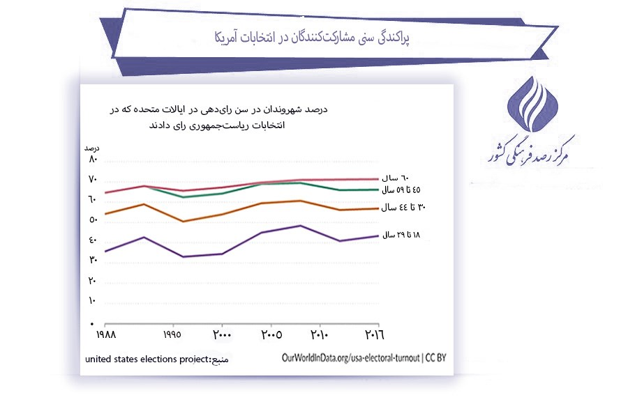 بررسی تغییرات مشارکت در انتخابات ریاست جمهوری در ایران (24758) 20 بررسی تغییرات مشارکت در انتخابات ریاست جمهوری در ایران (24758)