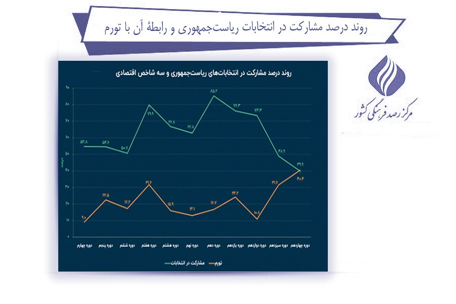 بررسی تغییرات مشارکت در انتخابات ریاست جمهوری در ایران (24758) 11 بررسی تغییرات مشارکت در انتخابات ریاست جمهوری در ایران (24758)