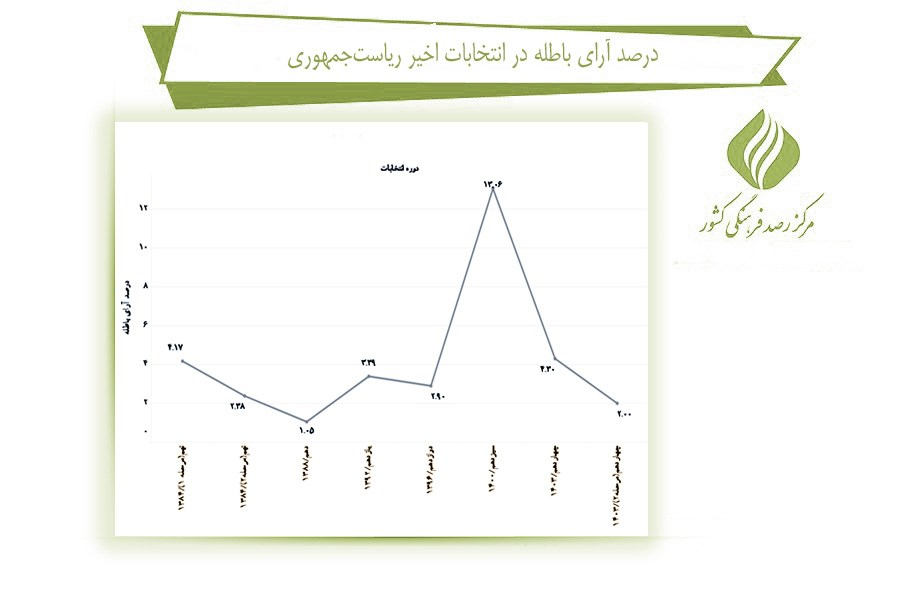بررسی تغییرات مشارکت در انتخابات ریاست جمهوری در ایران (24758) 10 بررسی تغییرات مشارکت در انتخابات ریاست جمهوری در ایران (24758)