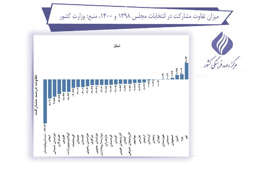 بررسی تغییرات مشارکت در انتخابات ریاست جمهوری در ایران (24758) 9 بررسی تغییرات مشارکت در انتخابات ریاست جمهوری در ایران (24758)