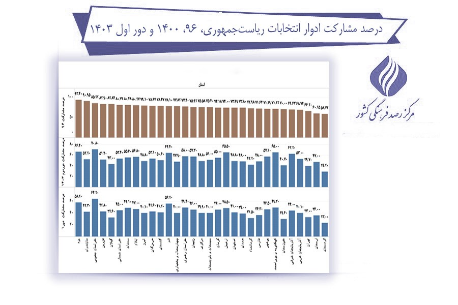 بررسی تغییرات مشارکت در انتخابات ریاست جمهوری در ایران (24758) 7 بررسی تغییرات مشارکت در انتخابات ریاست جمهوری در ایران (24758)