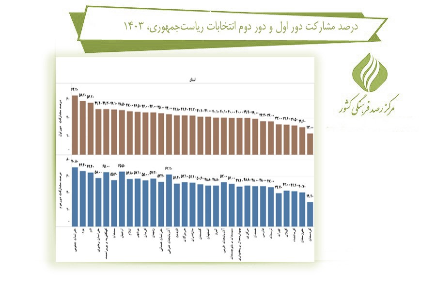 بررسی تغییرات مشارکت در انتخابات ریاست جمهوری در ایران (24758) 5 بررسی تغییرات مشارکت در انتخابات ریاست جمهوری در ایران (24758)