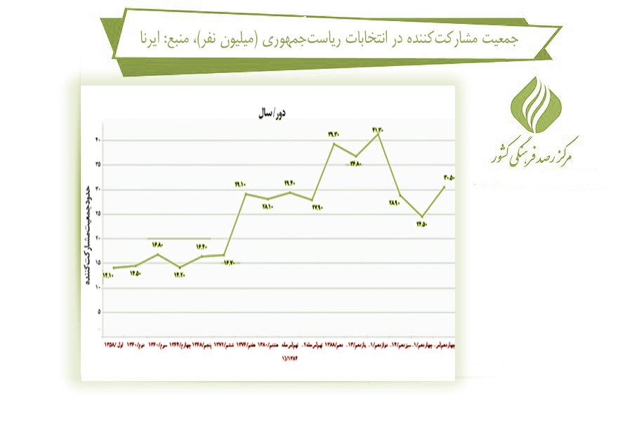بررسی تغییرات مشارکت در انتخابات ریاست جمهوری در ایران (24758) 3 بررسی تغییرات مشارکت در انتخابات ریاست جمهوری در ایران (24758)