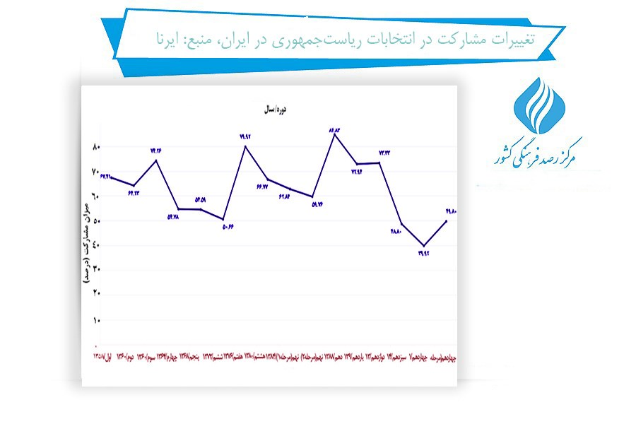 بررسی تغییرات مشارکت در انتخابات ریاست جمهوری در ایران (24758) 2 بررسی تغییرات مشارکت در انتخابات ریاست جمهوری در ایران (24758)